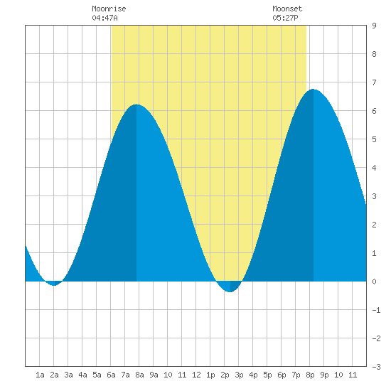 Maurice River tide chart for Friday, April 25, 2025