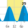 Maurice River tide chart for Friday, April 25, 2025