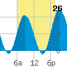 Maurice River tide chart for Saturday, April 26, 2025