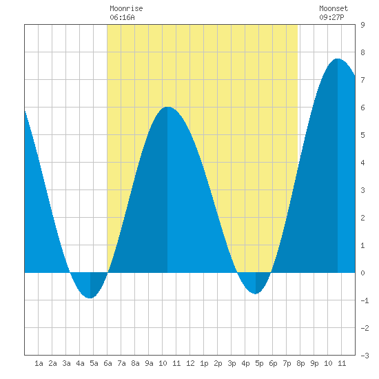 Maurice River tide chart for Monday, April 28, 2025