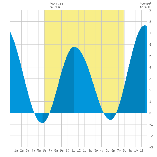 Maurice River tide chart for Tuesday, April 29, 2025