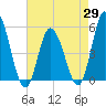 Maurice River tide chart for Tuesday, April 29, 2025
