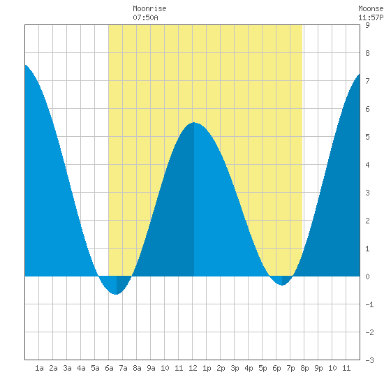 Maurice River tide chart for Wednesday, April 30, 2025