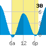 Maurice River tide chart for Wednesday, April 30, 2025