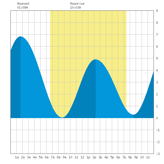 Maurice River tide chart for Thursday, April 3, 2025