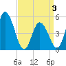 Maurice River tide chart for Thursday, April 3, 2025