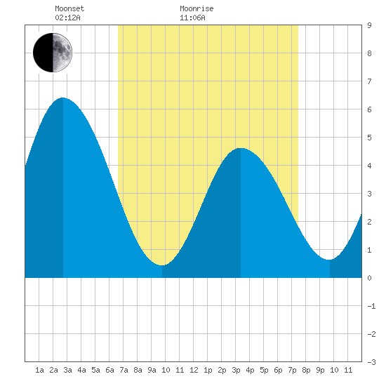 Maurice River tide chart for Friday, April 4, 2025