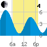 Maurice River tide chart for Friday, April 4, 2025
