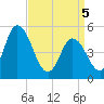 Maurice River tide chart for Saturday, April 5, 2025