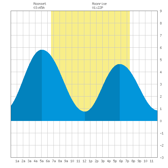 Maurice River tide chart for Sunday, April 6, 2025