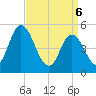 Maurice River tide chart for Sunday, April 6, 2025