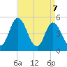 Maurice River tide chart for Monday, April 7, 2025