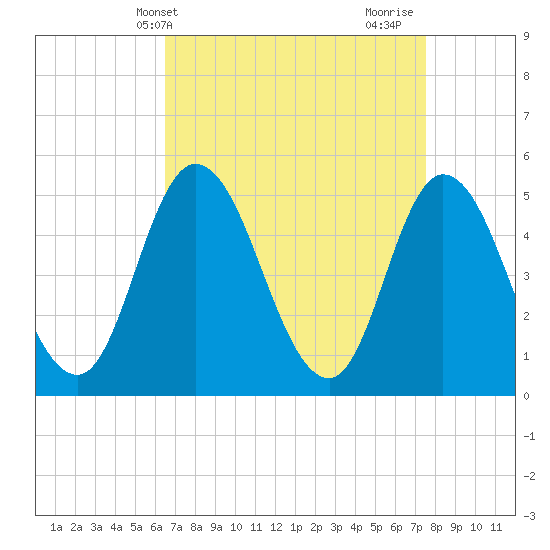 Maurice River tide chart for Wednesday, April 9, 2025