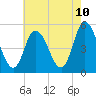 Maurice River tide chart for Saturday, May 10, 2025