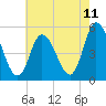 Maurice River tide chart for Sunday, May 11, 2025