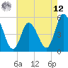 Maurice River tide chart for Monday, May 12, 2025