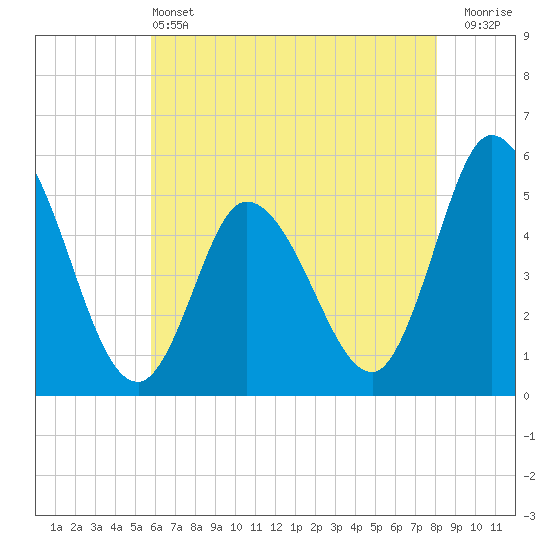 Maurice River tide chart for Tuesday, May 13, 2025