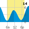 Maurice River tide chart for Wednesday, May 14, 2025