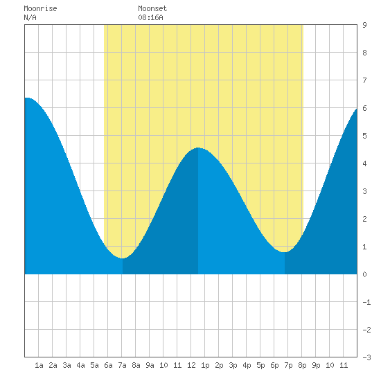 Maurice River tide chart for Friday, May 16, 2025