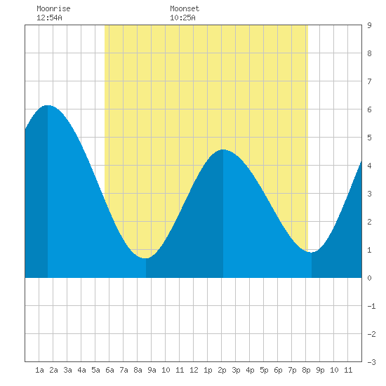Maurice River tide chart for Sunday, May 18, 2025