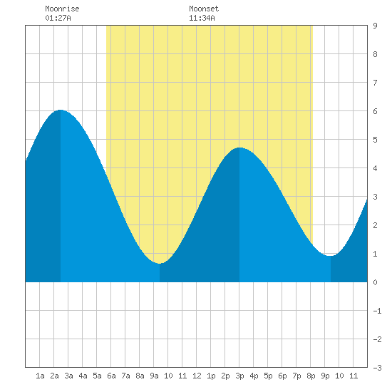 Maurice River tide chart for Monday, May 19, 2025