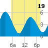 Maurice River tide chart for Monday, May 19, 2025