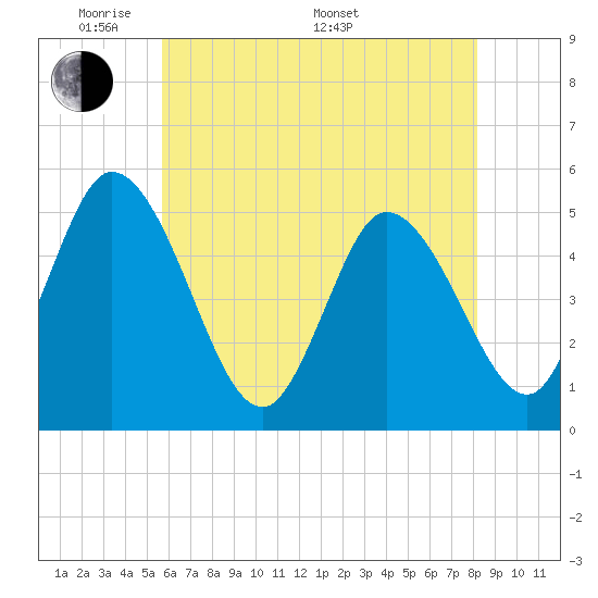 Maurice River tide chart for Tuesday, May 20, 2025