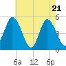 Maurice River tide chart for Wednesday, May 21, 2025