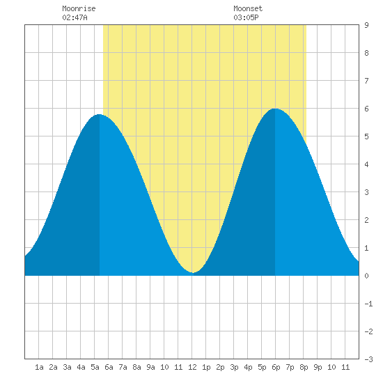 Maurice River tide chart for Thursday, May 22, 2025