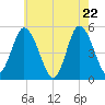 Maurice River tide chart for Thursday, May 22, 2025