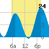 Maurice River tide chart for Saturday, May 24, 2025