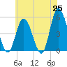 Maurice River tide chart for Sunday, May 25, 2025