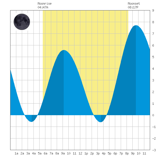 Maurice River tide chart for Monday, May 26, 2025