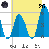 Maurice River tide chart for Monday, May 26, 2025