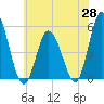 Maurice River tide chart for Wednesday, May 28, 2025