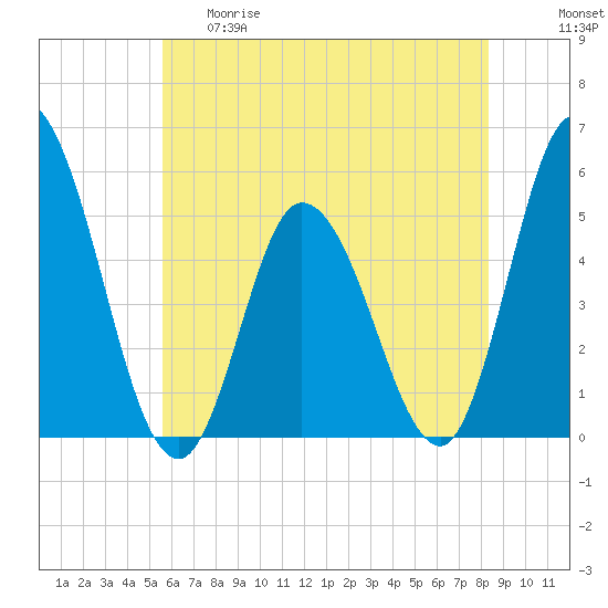 Maurice River tide chart for Thursday, May 29, 2025