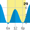 Maurice River tide chart for Thursday, May 29, 2025