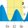 Maurice River tide chart for Friday, May 2, 2025