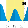 Maurice River tide chart for Friday, May 30, 2025