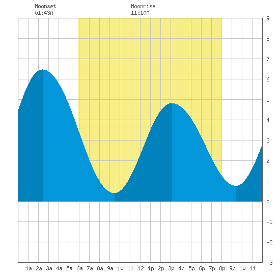 Maurice River tide chart for Saturday, May 3, 2025