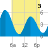 Maurice River tide chart for Saturday, May 3, 2025