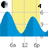 Maurice River tide chart for Sunday, May 4, 2025