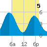 Maurice River tide chart for Monday, May 5, 2025