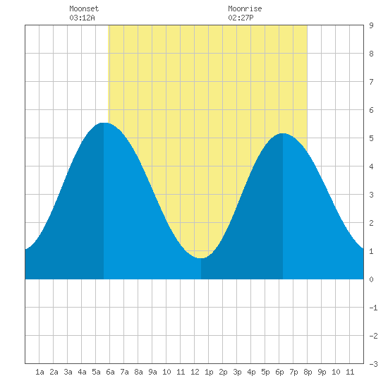 Maurice River tide chart for Tuesday, May 6, 2025