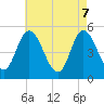 Maurice River tide chart for Wednesday, May 7, 2025