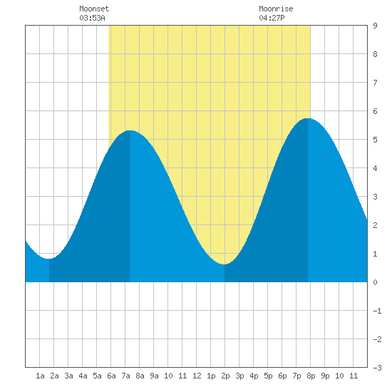 Maurice River tide chart for Thursday, May 8, 2025