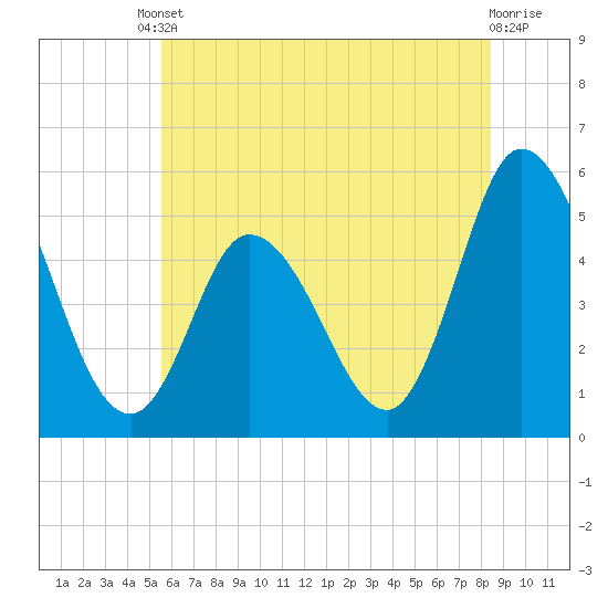 Maurice River tide chart for Tuesday, June 10, 2025
