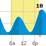 Maurice River tide chart for Tuesday, June 10, 2025