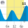 Maurice River tide chart for Wednesday, June 11, 2025