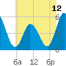 Maurice River tide chart for Thursday, June 12, 2025